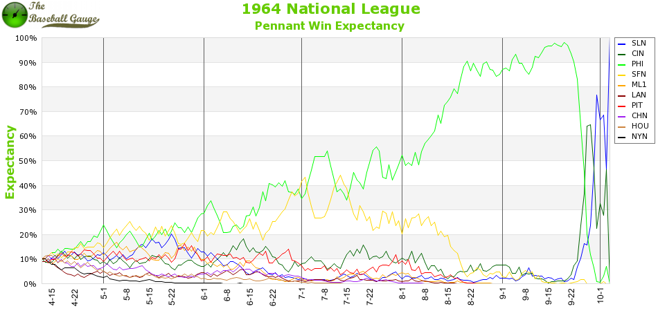 1964 National League