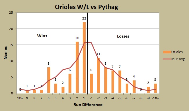 2012 Balitmore Orioles