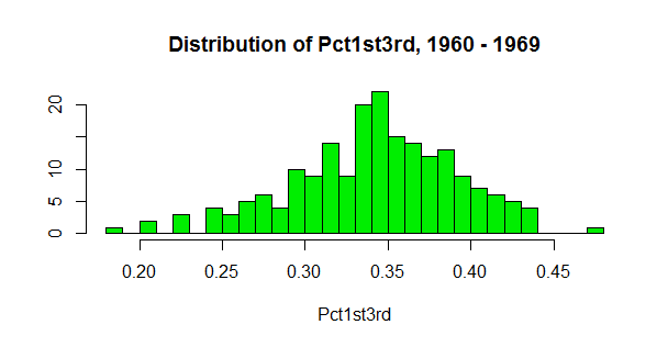 Distribution_Pct1st3rd_1960s